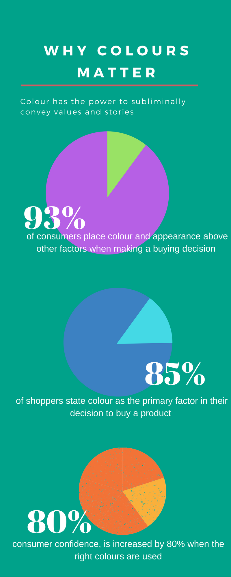 Importance of Colour to consumers