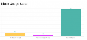 Medi2Apps Kiosk usage stats