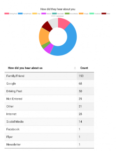 how did patients heard about our practice provided by Medi2Apps